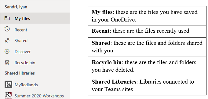 Left side menu in OneDrive and discriptions of the options